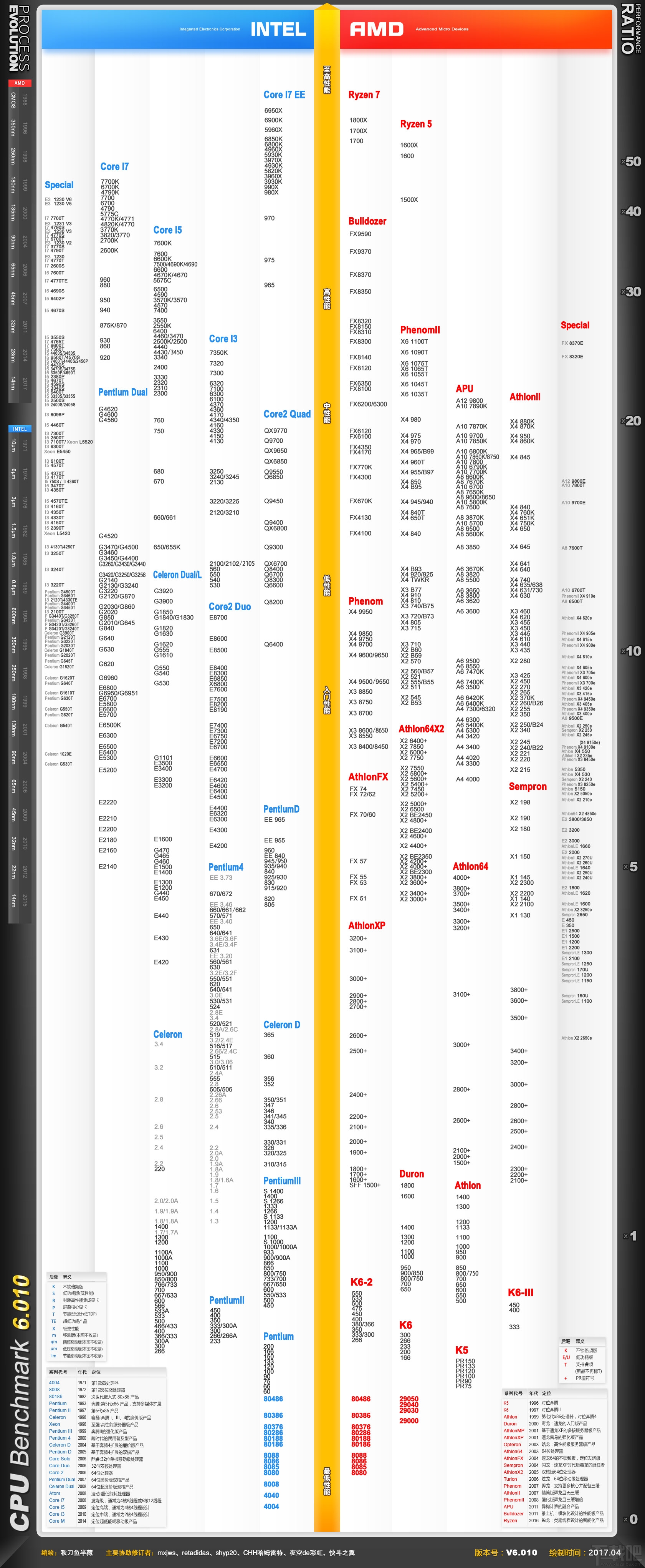 2017年最新CPU天梯图--装机参考-小伟博客
